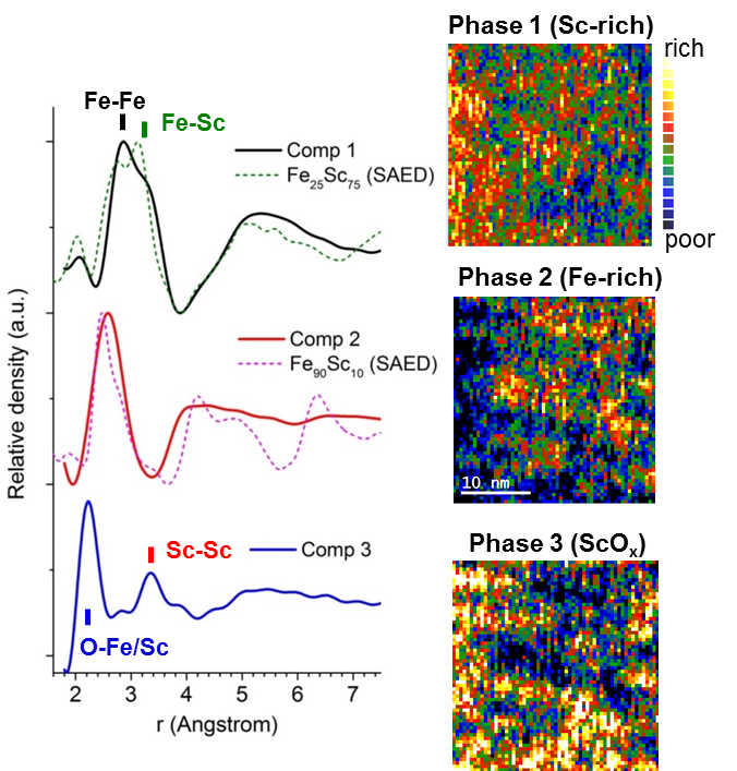 RDF mapping of FeSc nanoglass