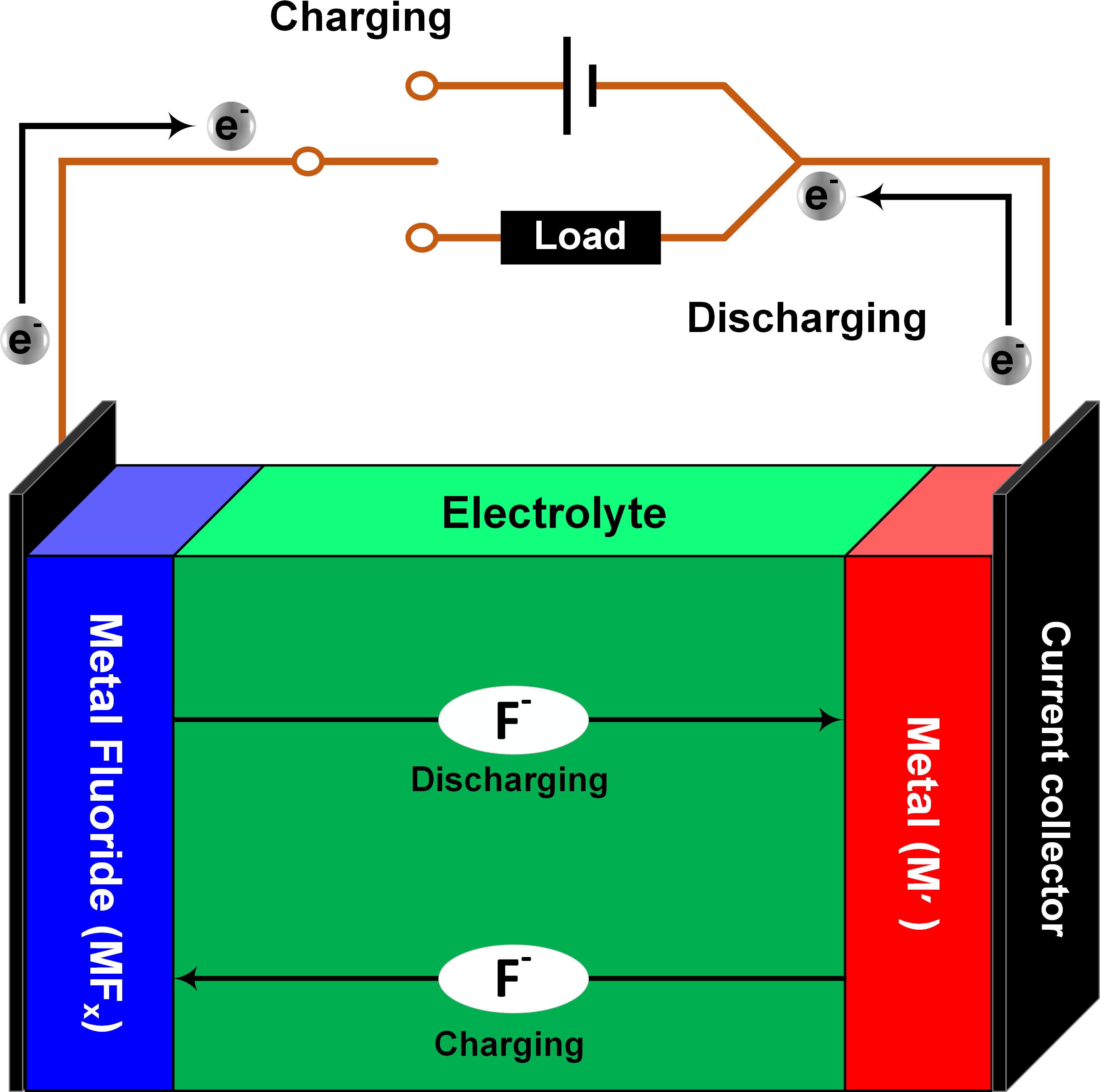 Schematic Fluoride Ion Battery