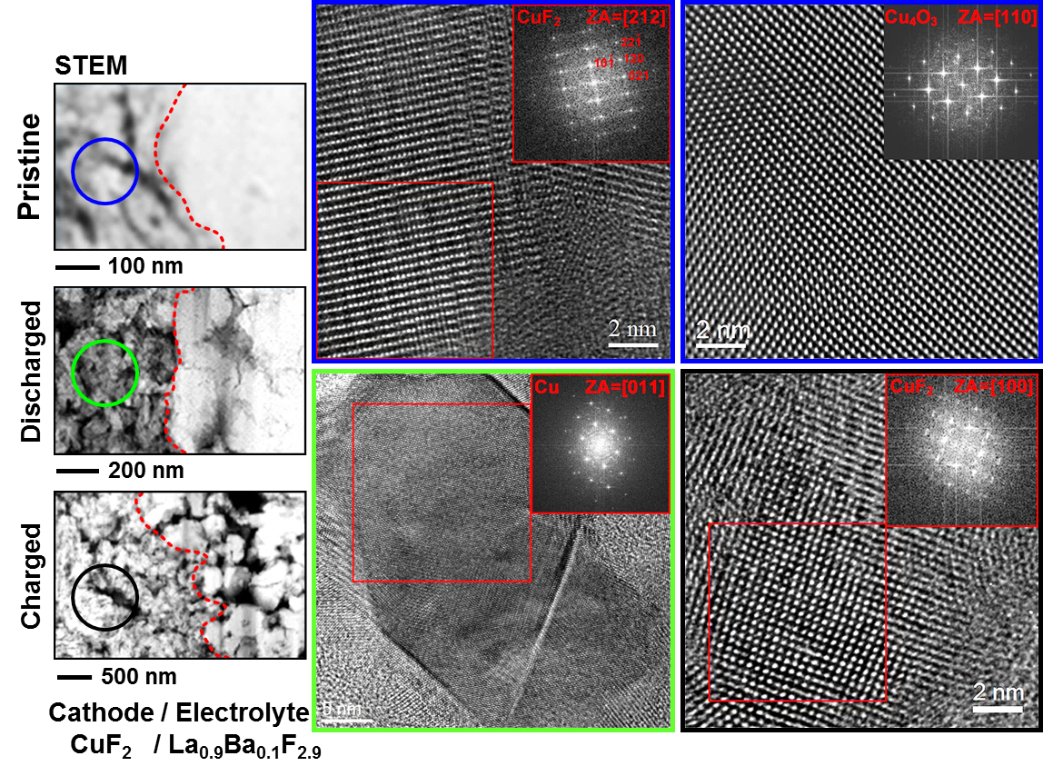 HRTEM images and corresponding FFTs of cathode