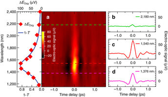 Broadband terahertz generation from metamaterials