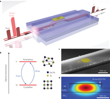 Integrated all-photonic non-volatile multi-level memory