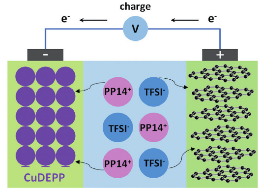 Cell configuration with functionalized Cu-Porphyrin material