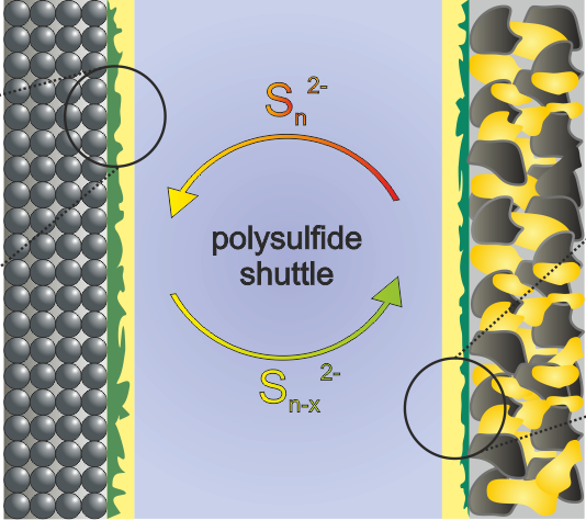 Polysulfide Shuttle