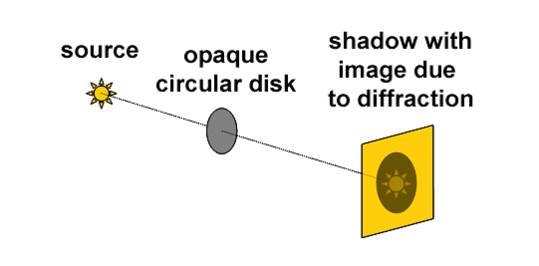 Poisson Spot Experiment