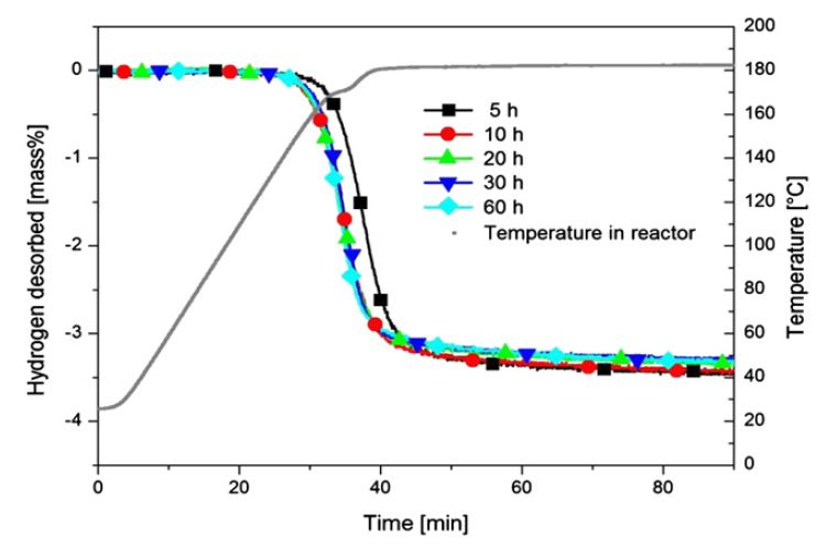 Desorption