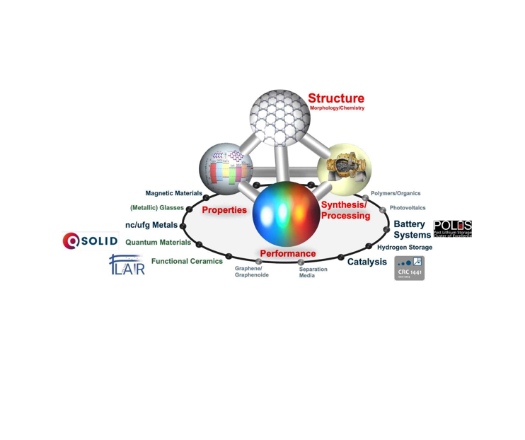 Structure-Property Relationships