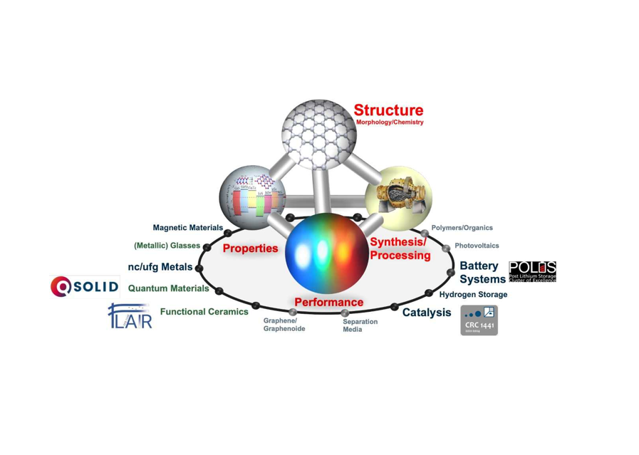 Structure-Property Relationships