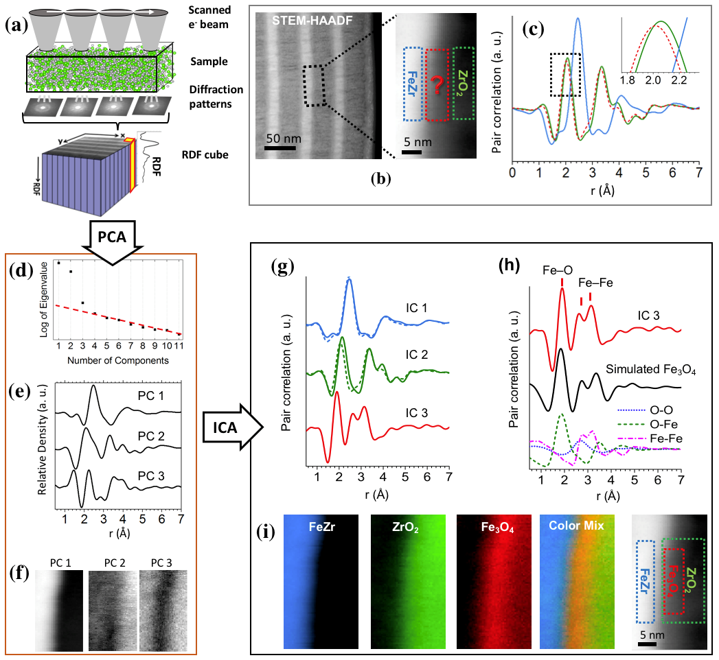 4D-STEM in combination with PCA and ICA