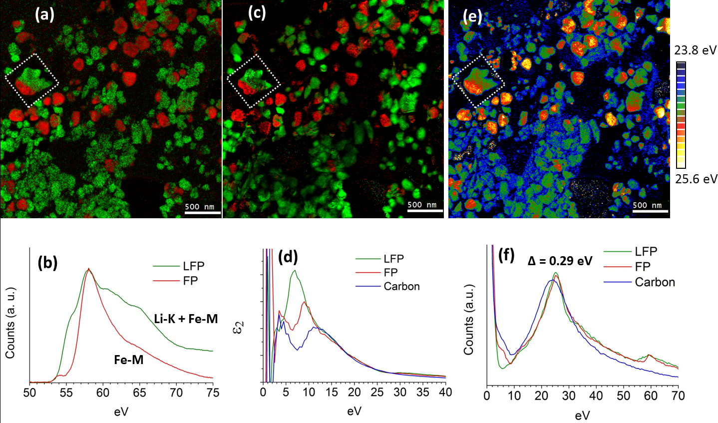 Low-loss EFTEM imaging of the LFP/FP phase distribution