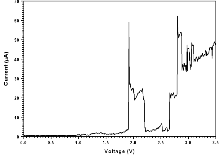 I/V curve during charging of a LaBaF/Bi half-cell