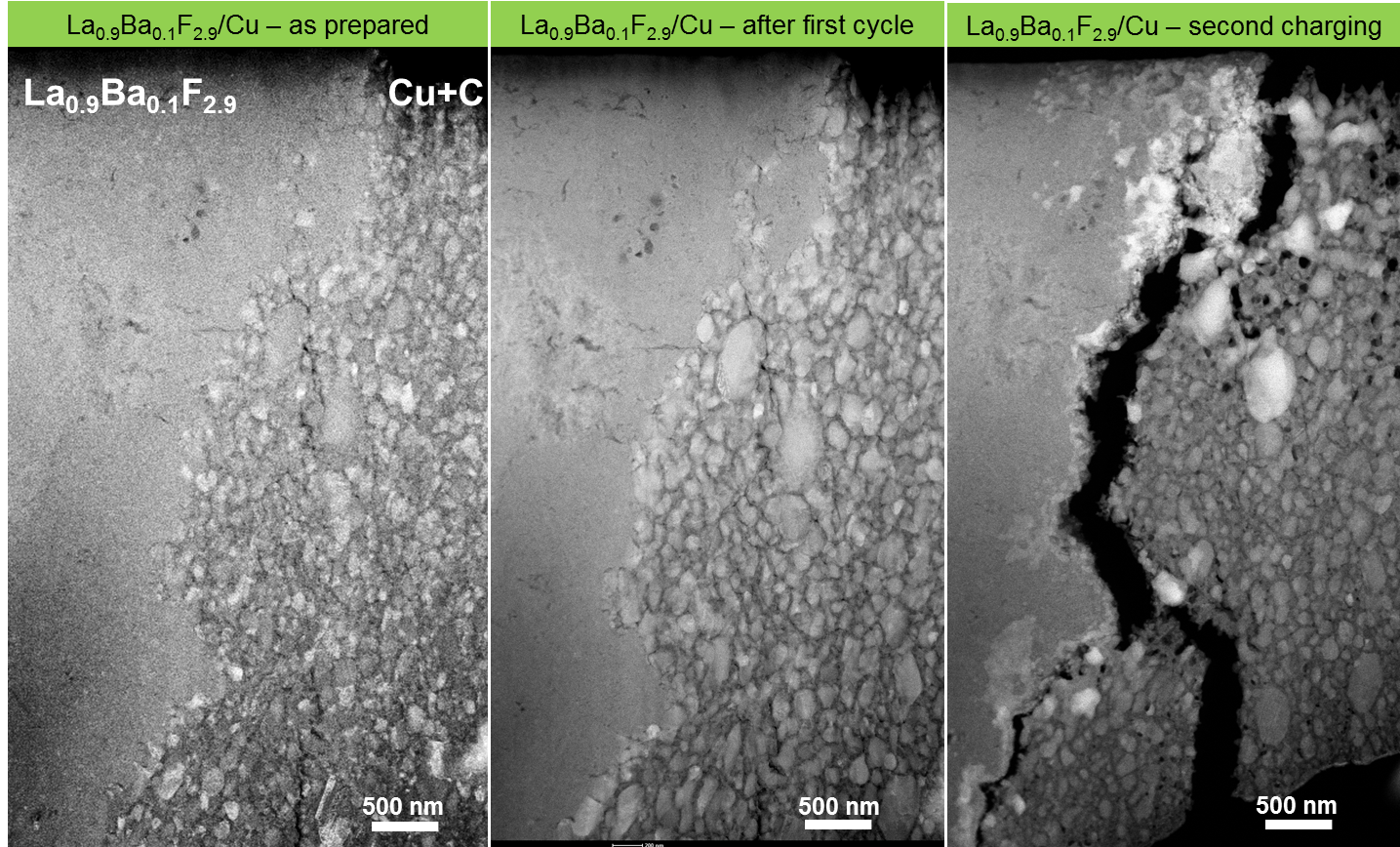 Morphological changes during cycling of a MgF2/LaBaF/Cu full cell