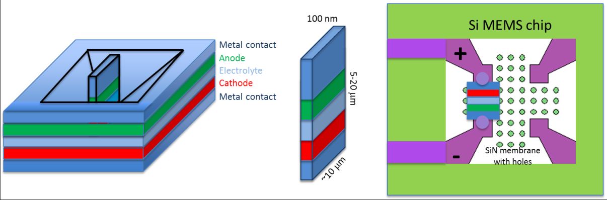In-situ TEM Characterization of Solid State Batteries