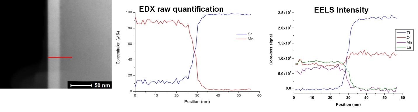 LSMO-STO STEM-EELS/EDX