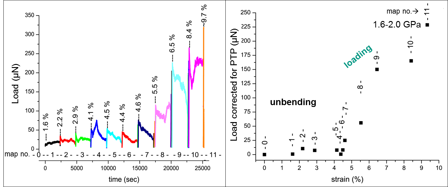 Stress-strain curve