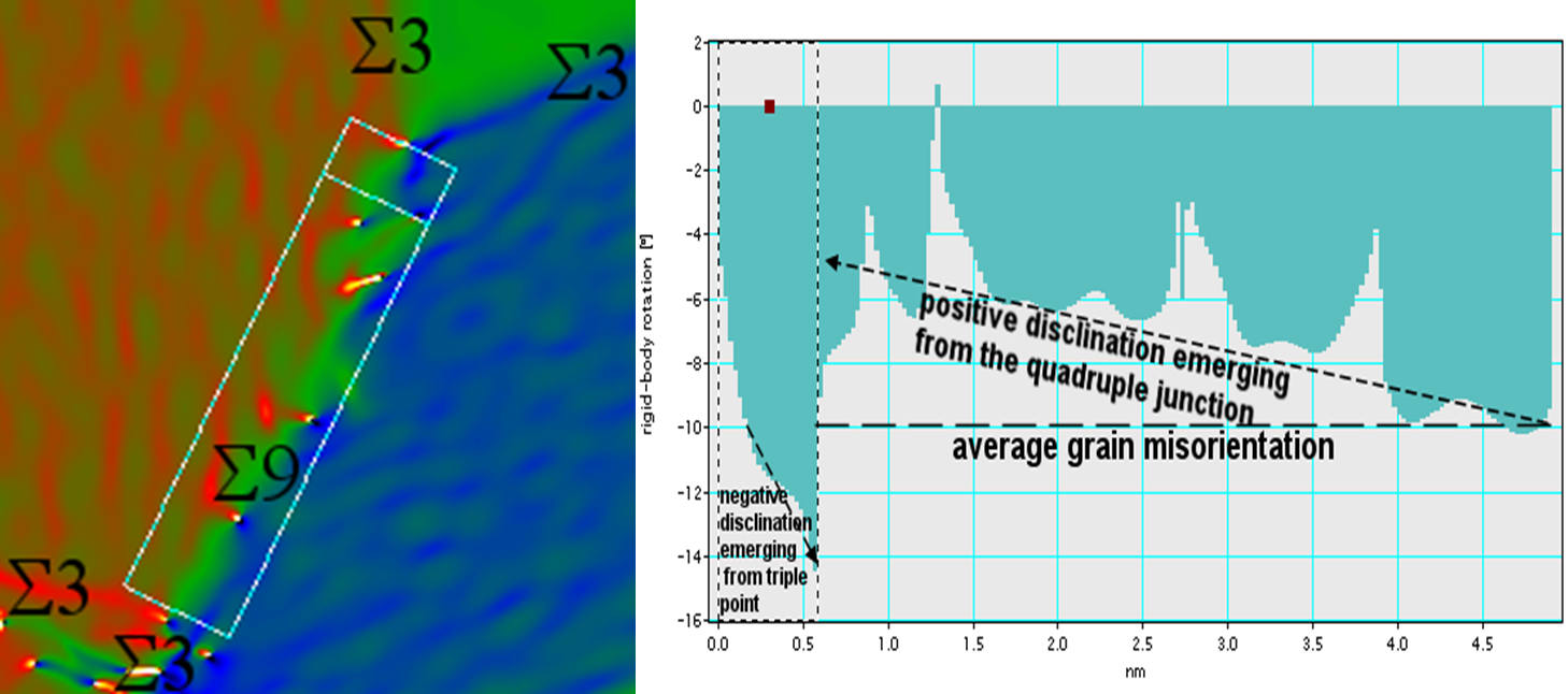 Rigid Body Rotation along the∑9 boundary