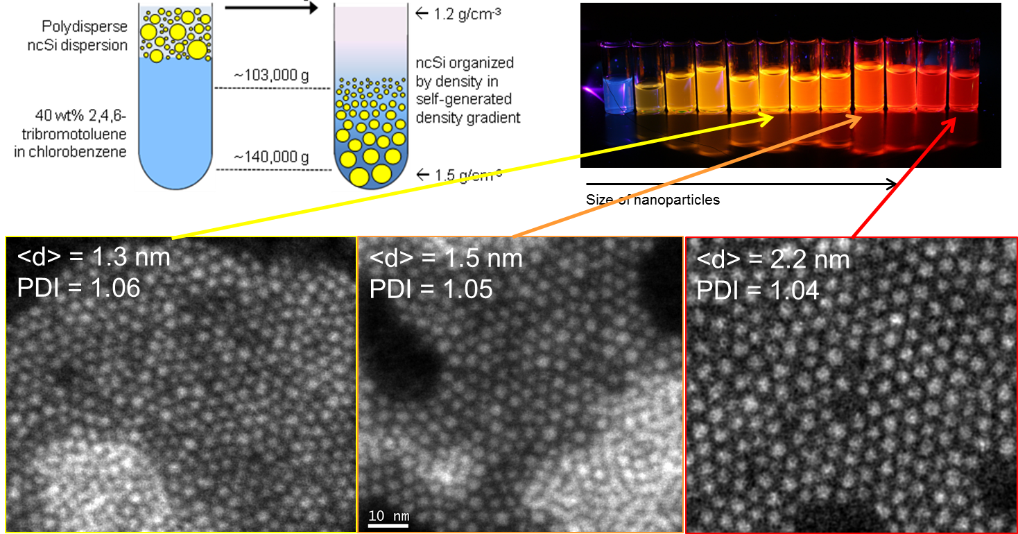 Size fractionation of ncSi