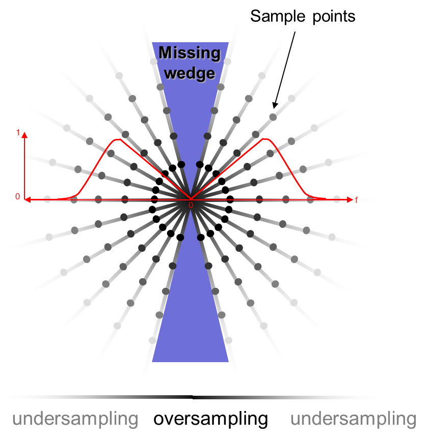 Electron Tomogaphy - Effects of sampling