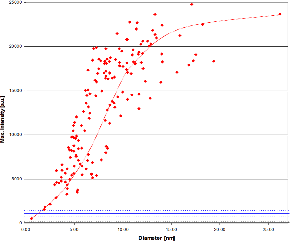 Tomography Reconstruction - Dependence of intensity on particle diameter