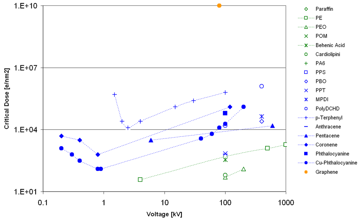 Comparison of critical dose