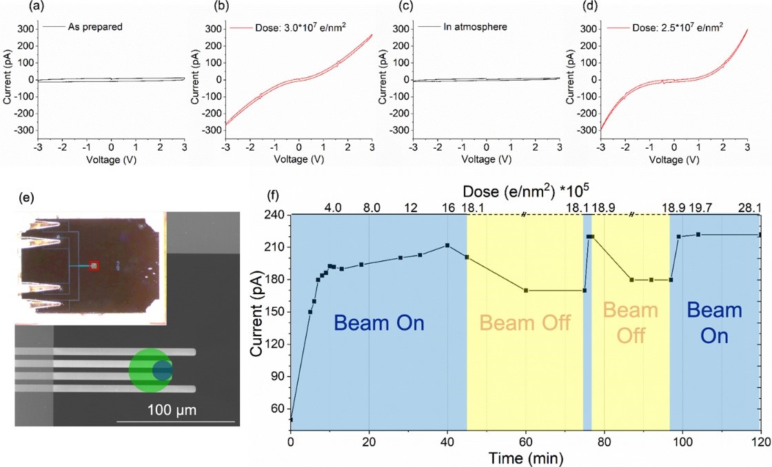 In-situ electrical investigation of radiation effects in SiO2