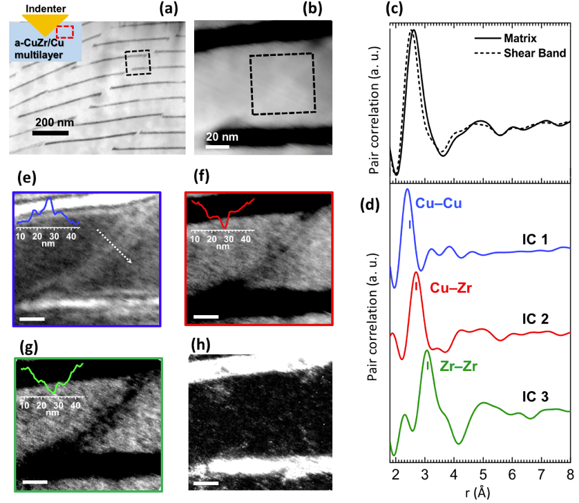 Shearband characterization in metallic glasses