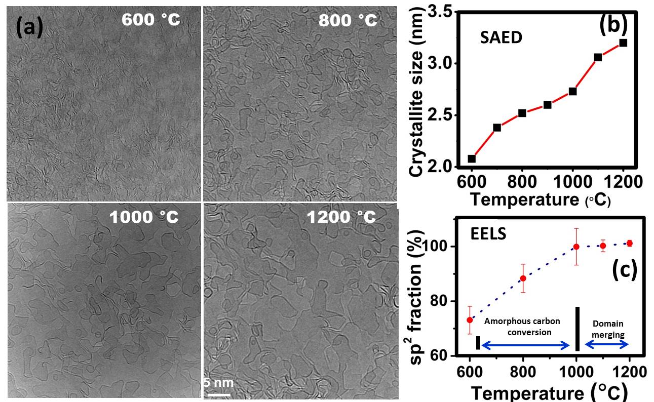 nanocrystalline graphene grain growth