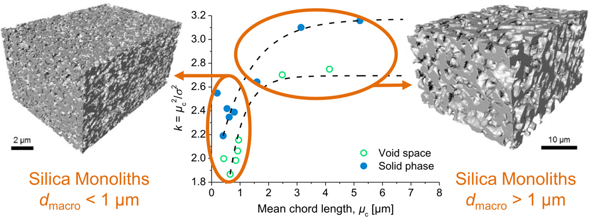 Silica Monolith - Structural uniformity depending on pore size