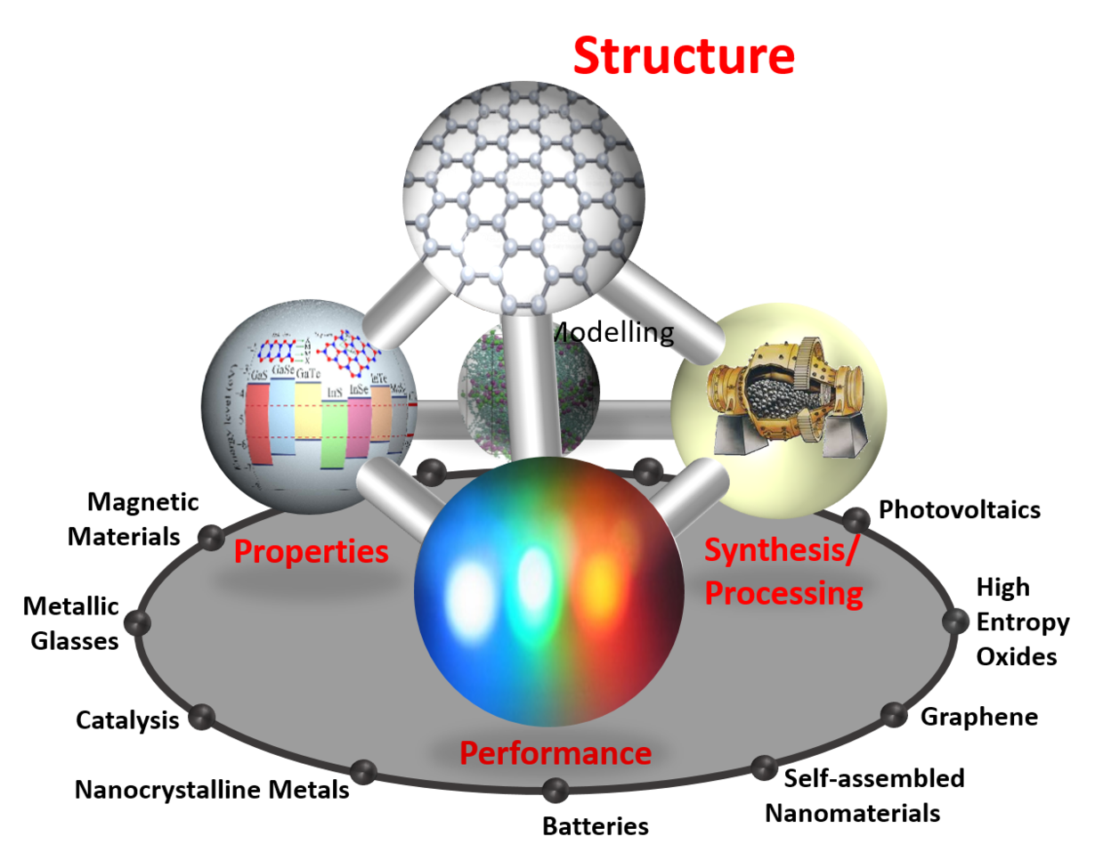 Structure-Property Relationships