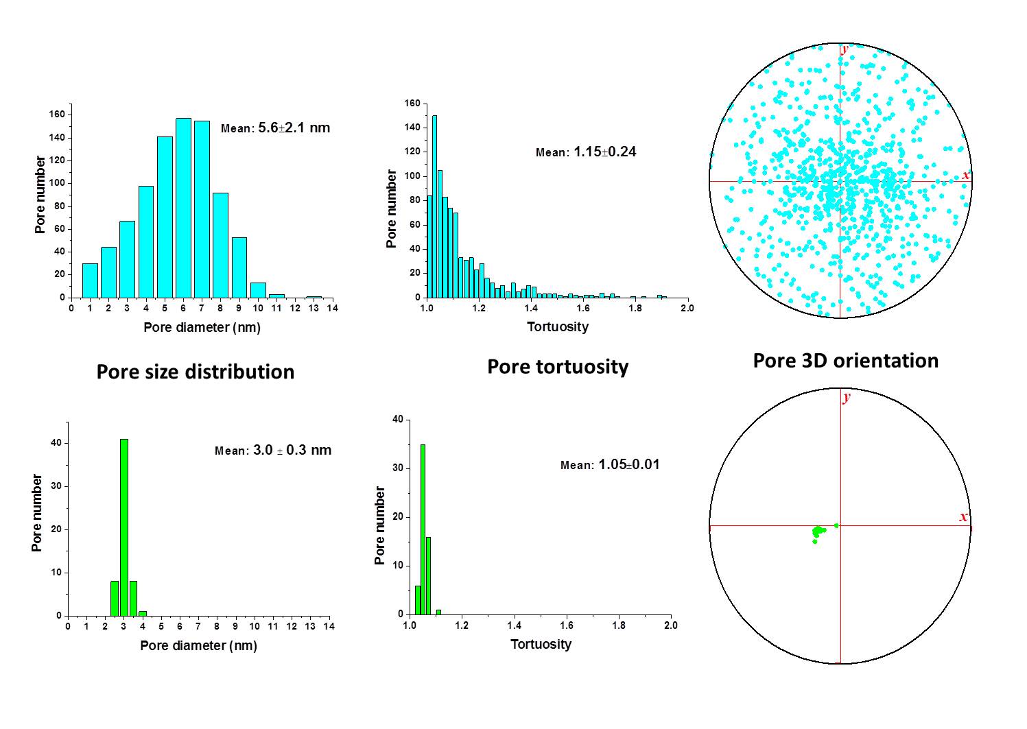 Quantitative analysis of disordered and ordered mesoporous carbons