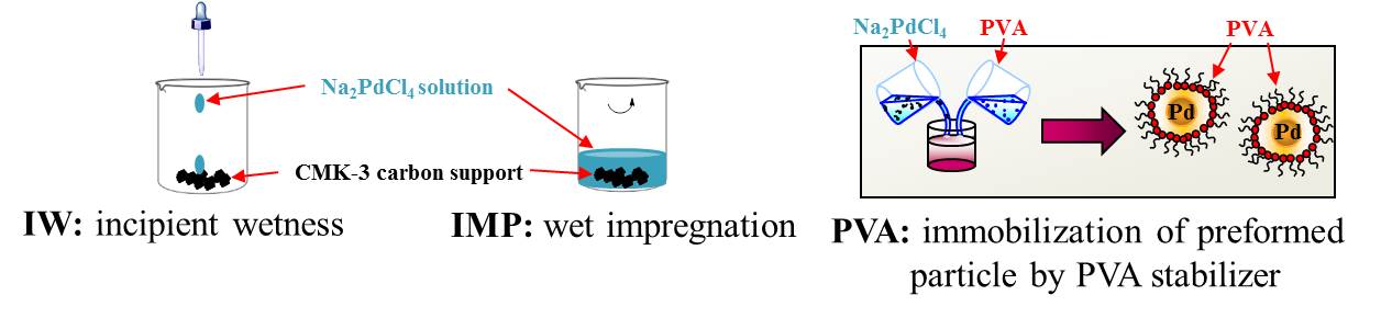 Deposition methods for preparing heterogeneous catalysts