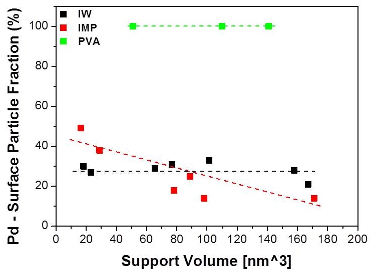 Quantitifaction of particle distribution