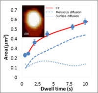 Graph on Area vs. Dwell Time