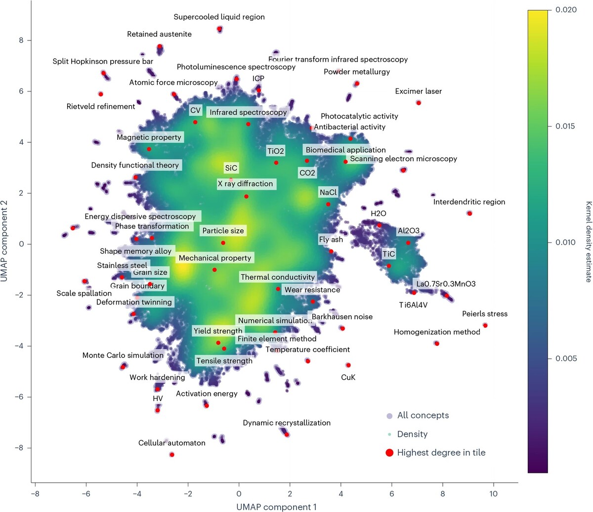 UMAP plot of all concepts extracted.