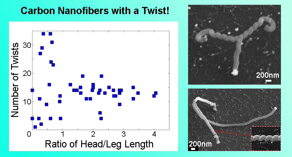 Twisted Lamda Carbon Nanofibers
