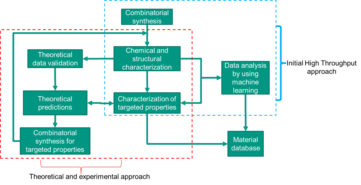 High-Throughput Methodologies