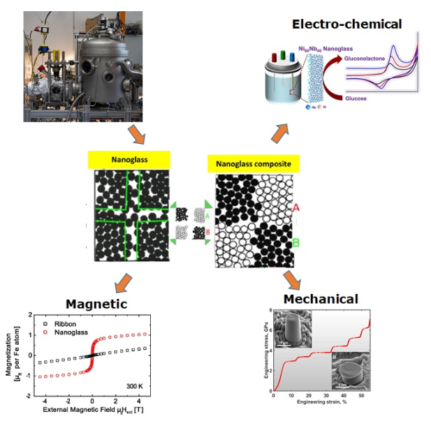 Nanoglasses Group