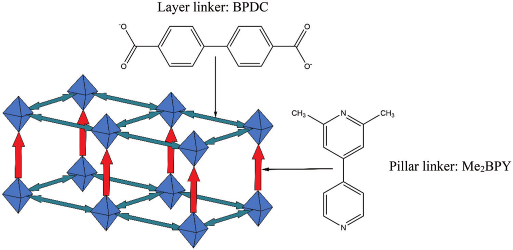 Idealized 3D scheme of a pillared-layer SURMOF with perfect alignment of the pillar linkers.