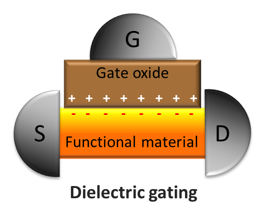 dielectric gating