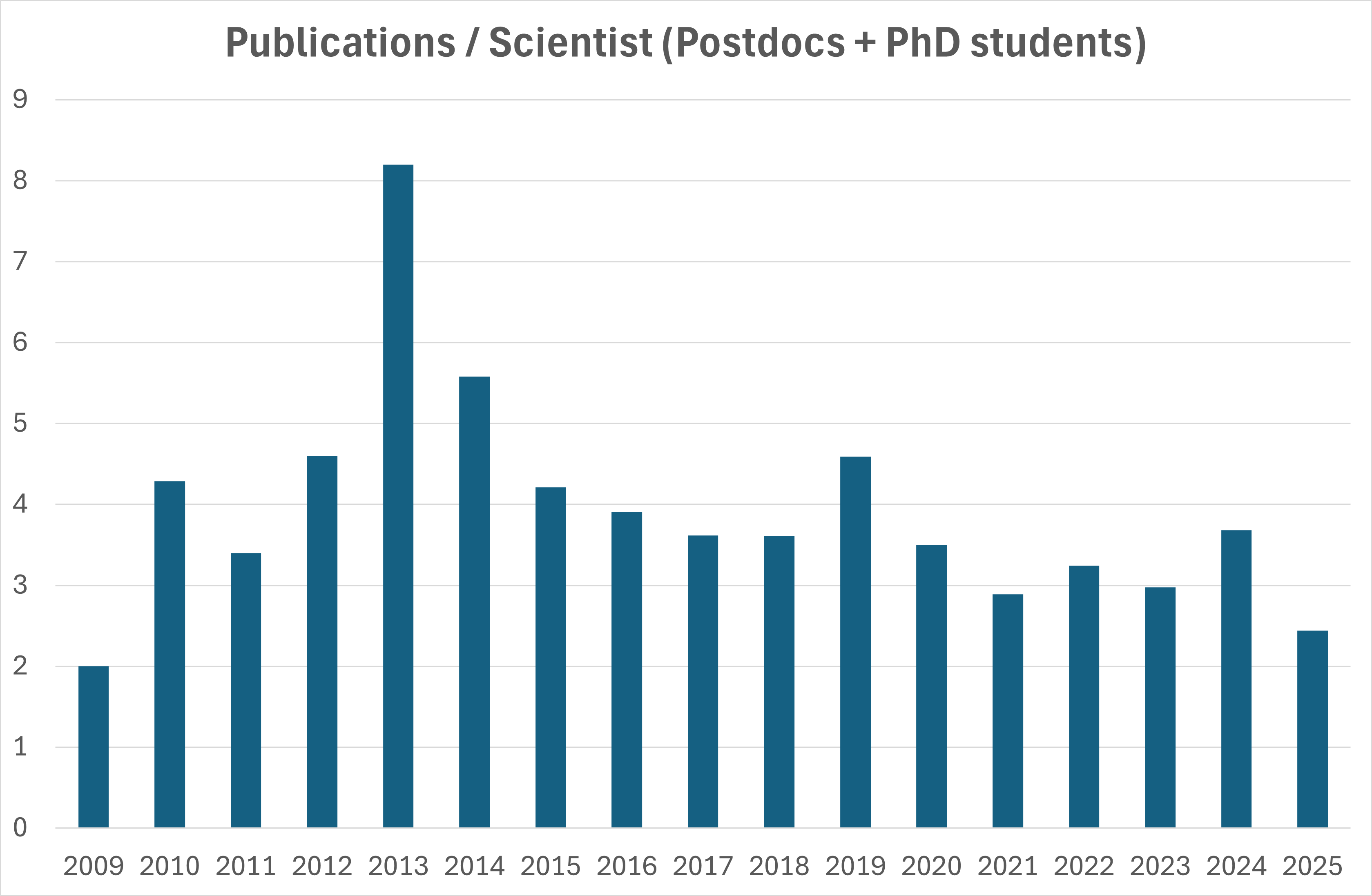 Publications per Scientist