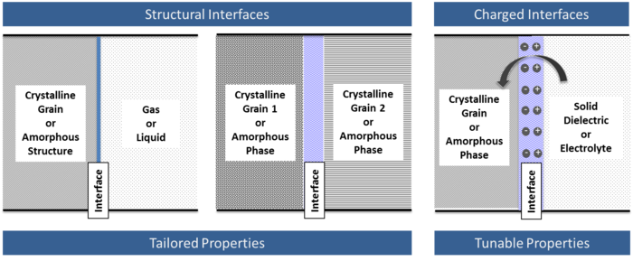 Summary of solid-solid, solid-liquid, and solid-gaseous interfaces